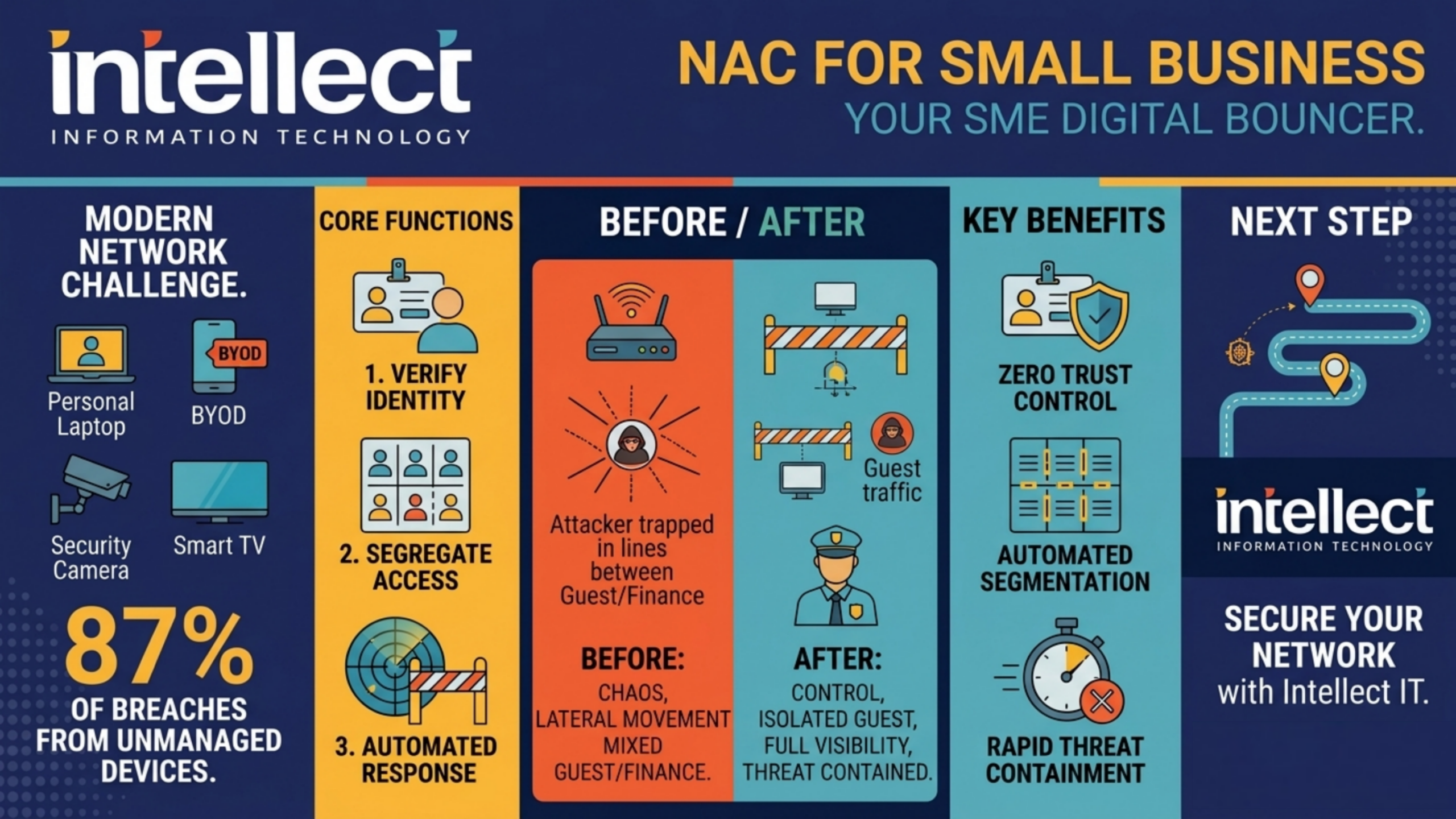 Network Access Control for Small Business in Melbourne-Intellect IT
