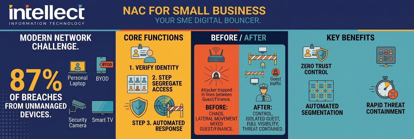 Network Access Control for Small Business in Melbourne-Intellect IT post header