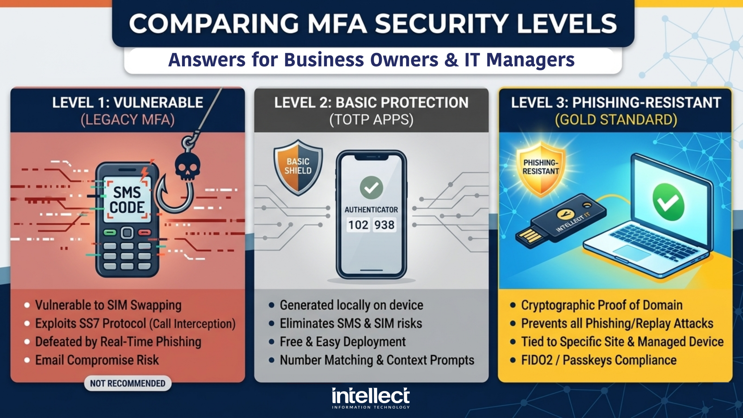 Comparison of MFA security levels: SMS vs Authenticator Apps vs Phishing-Resistant FIDO2 keys.