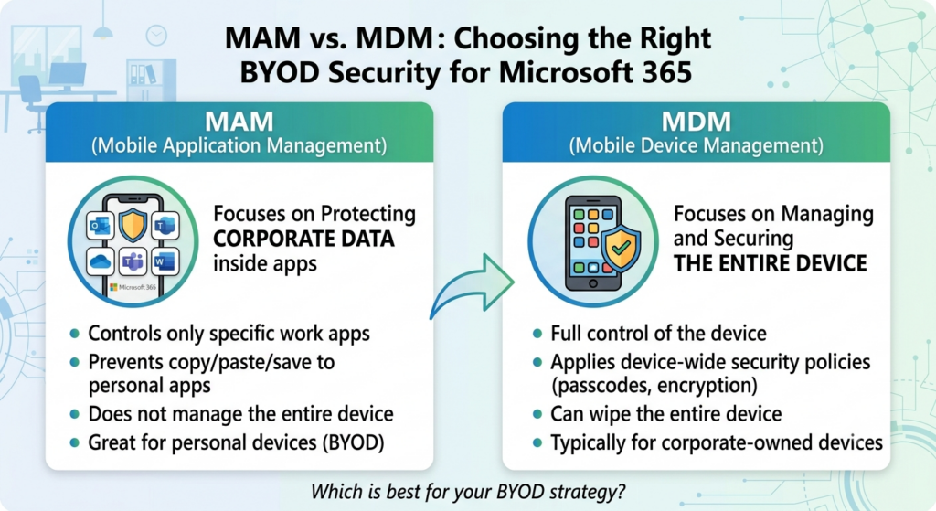 MAM vs MDM for Microsoft 365 BYOD Security Comparison